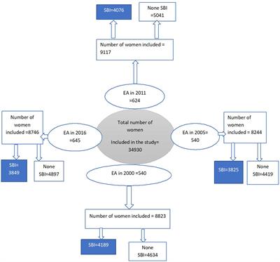 Spatio-temporal pattern of short birth interval and associated factors on women in Ethiopia: Using Ethiopian demographic and health surveys 2000–2016